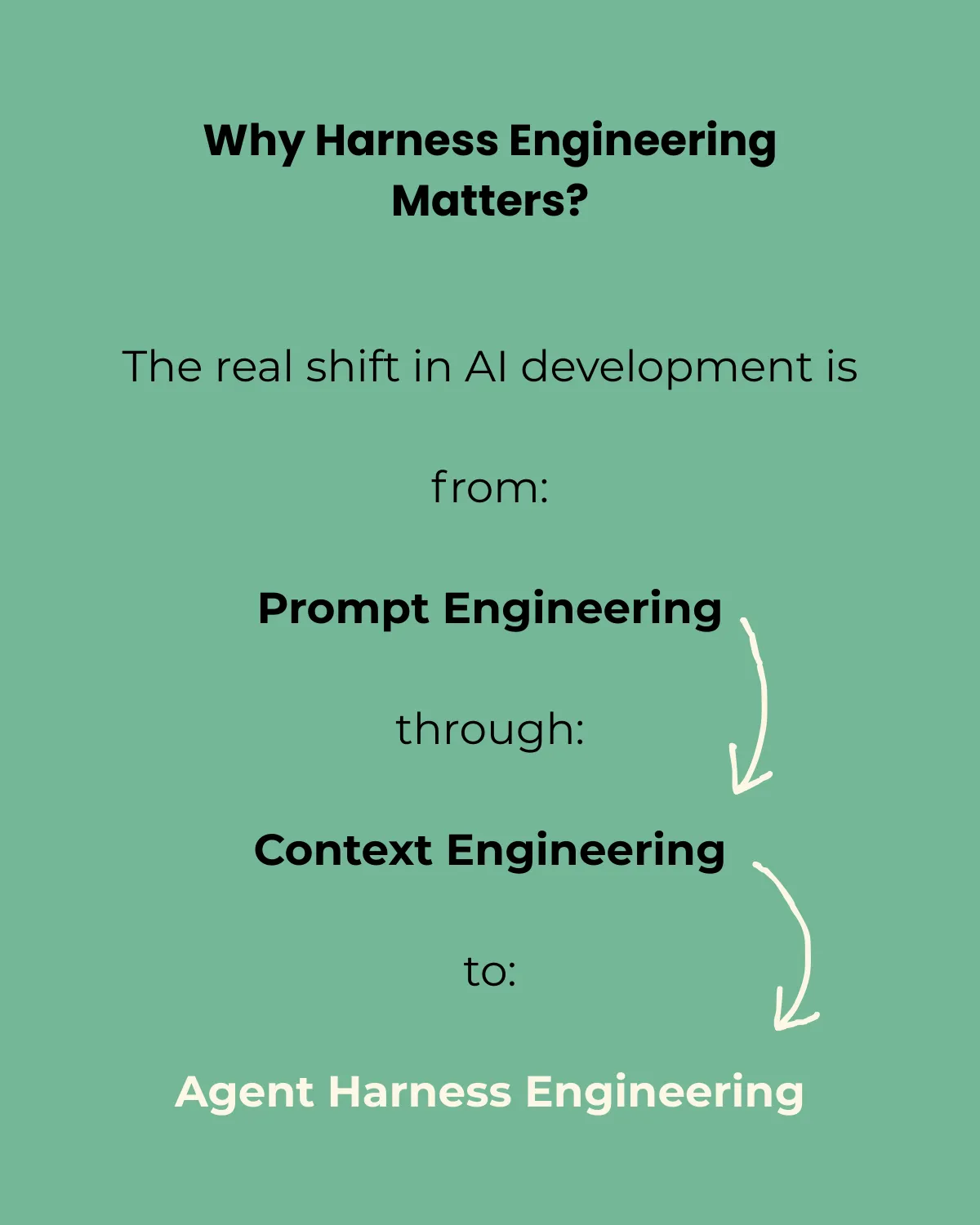 Agent Harness Engineering - The Missing Layer of AI Agents - slide 8 of 10